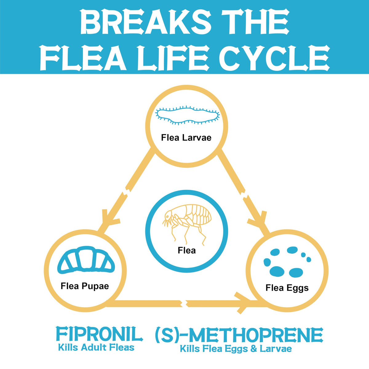 Flea and Tick Prevention for Dogs 6 Doses O5147